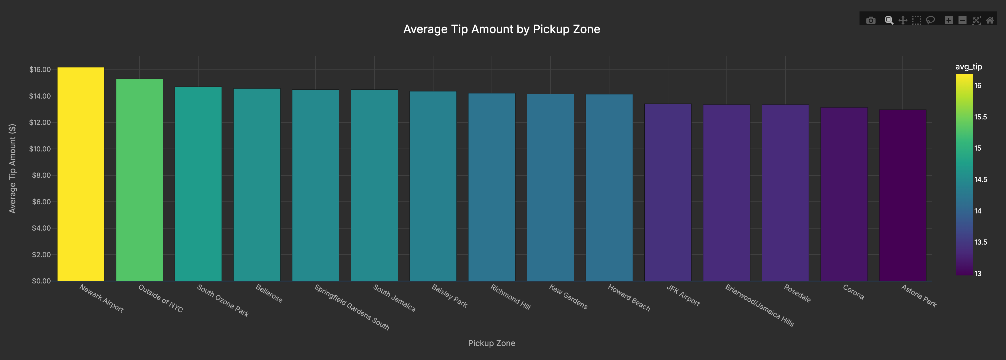 Average tip amounts by pickup zone showing Newark Airport with highest tips