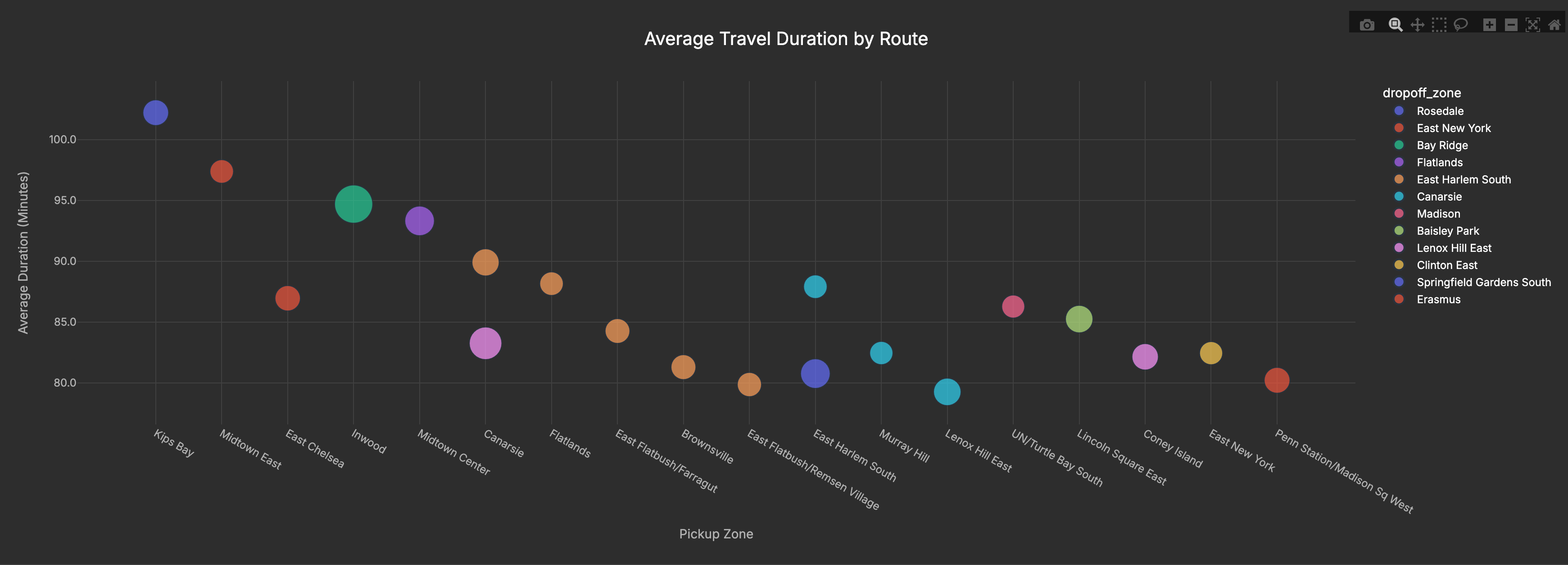 Average travel duration by route showing outer boroughs with longest trips