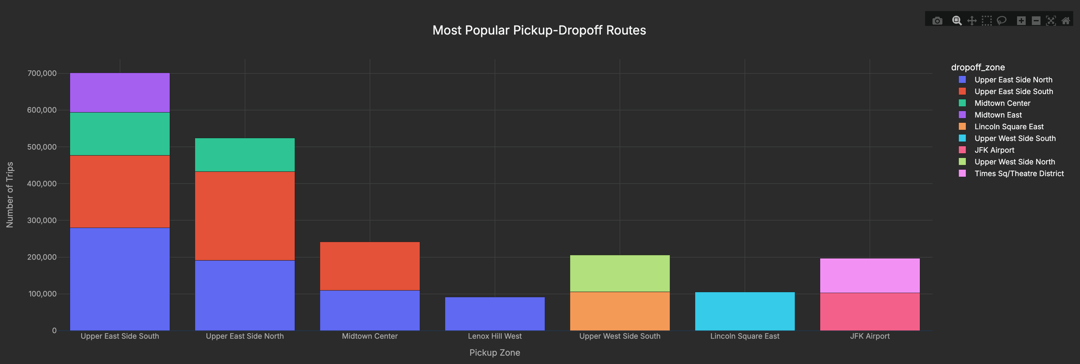Most popular taxi routes showing Upper East Side to Midtown as top route