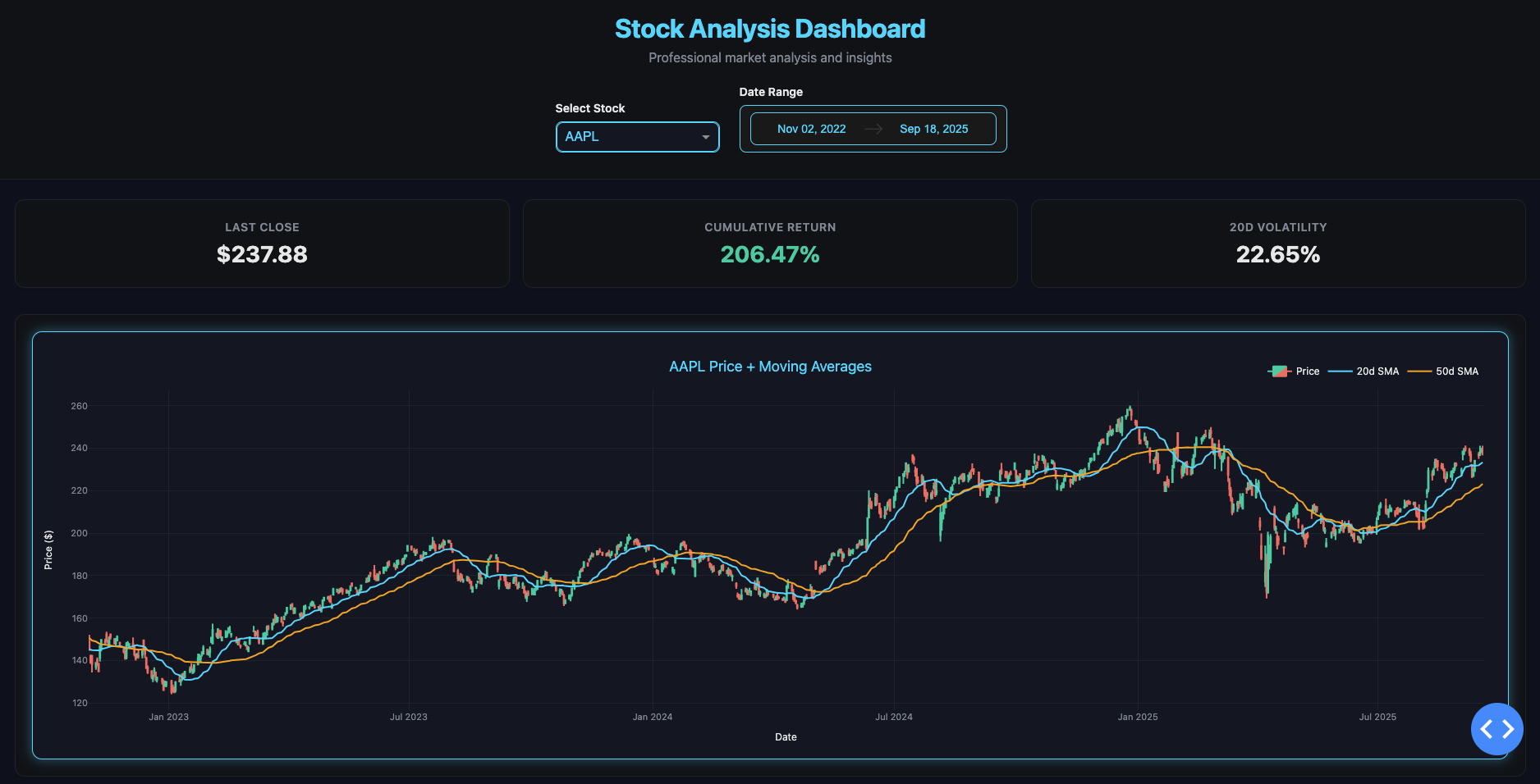 Stock Analysis Dashboard project screenshot